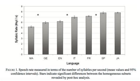 7 Fastest Spoken Languages In The World