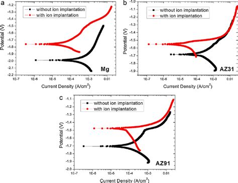 Polarization Curves Of A Pure Magnesium B Az31 Magnesium Alloy