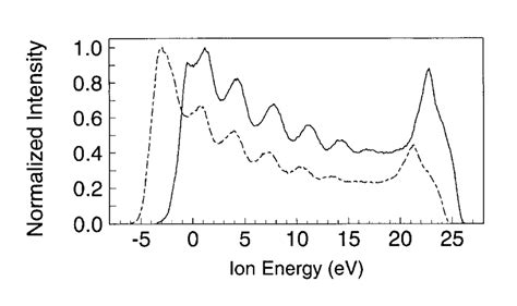 Kinetic Energy Distributions From Ref 33 Of O2 Ions Sampled From Download Scientific