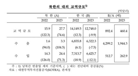 작년 북한 경제성장률 31코로나19 완화 덕 4년 만에 성장 스포츠조선