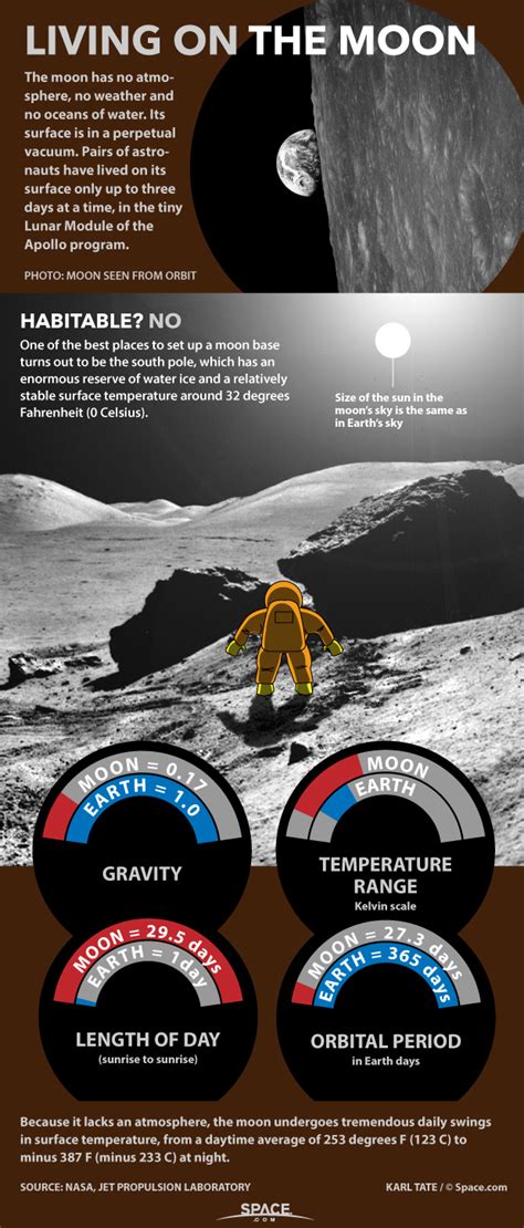 Living On The Moon What It Would Be Like Infographic Space