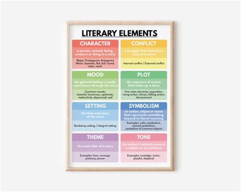 Literary Elements Poster English Language Homeschool English