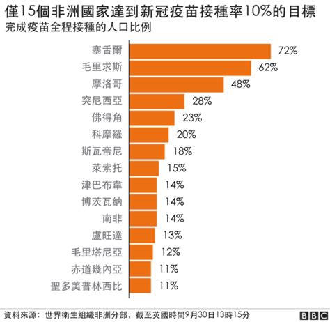 新冠疫苗推廣困局：全球超過50國未達世衛10接種率目標 Bbc News 中文