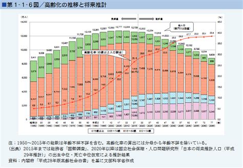 第1 1 6図 高齢化の推移と将来推計 白書・審議会データベース検索結果一覧