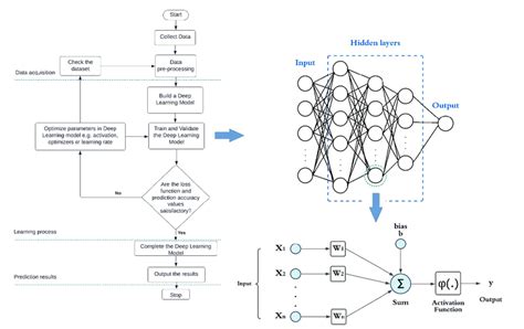 Flow Chart Of Deep Learning Model 28 Download Scientific Diagram