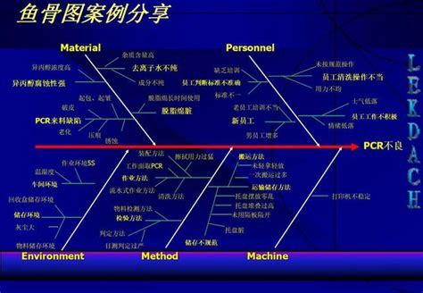 魚骨圖分析工具介紹及案例分享 每日頭條