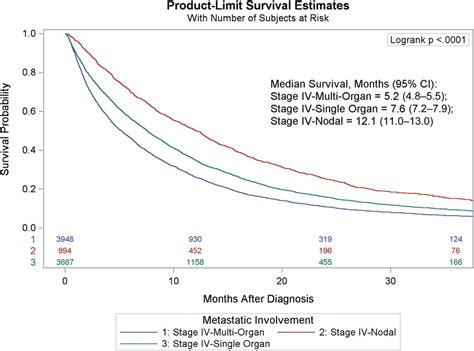 Unadjusted Kaplan Meier Curves For Patients With Stage IV Esophageal