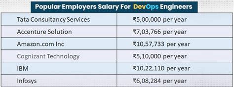 Know Everything About DevOps Engineer Architect Salary