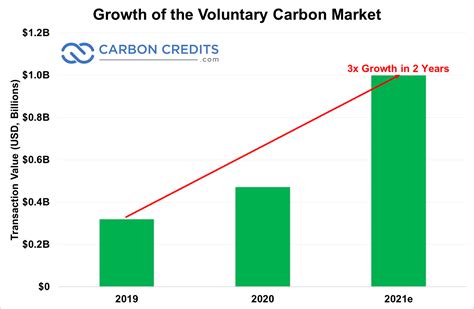 How To Make Money Producing And Selling Carbon Offsets Carbon Credits