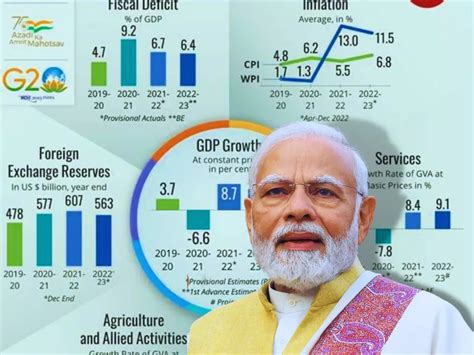 Summary Of The Economic Survey 2022 23 In Infographics Artofit