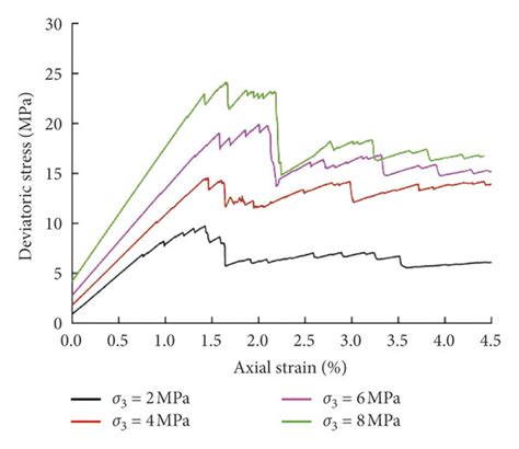 Stress Strain Curve Of Rock Numerical Triaxial Test A Mudstone B