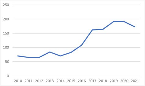 Distribution of publications over time. Source: Authors’ own ... 
