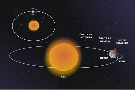 Diagrama Del Movimiento De La Tierra Sol Y Luna Tierra Orbit