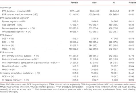 Sex Related Differences In Outcome After Endovascular Revascularization