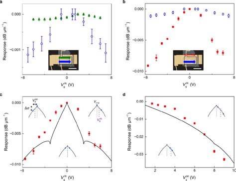 Operation Of Hybrid Graphene Plasmonic Waveguide Modulators A