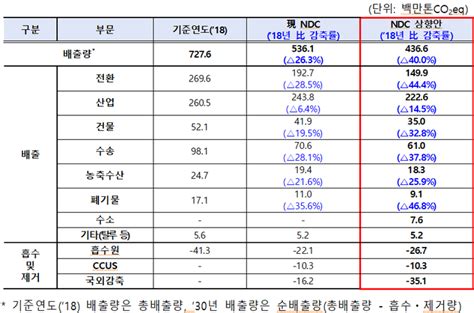 2030 부문별 온실가스 감축목표 산정