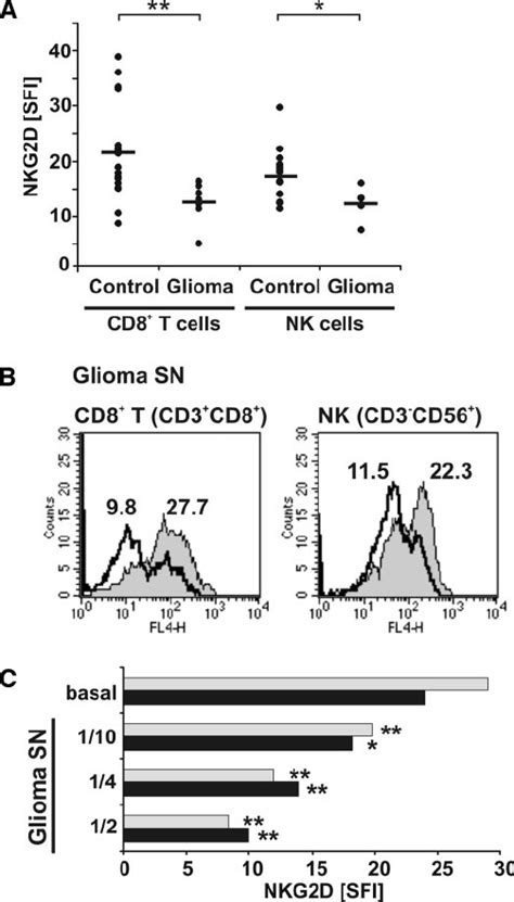 Reduced Expression Of Nkg2d On Cd8 ϩ T And Nk Cells In Glioma Patients Download Scientific