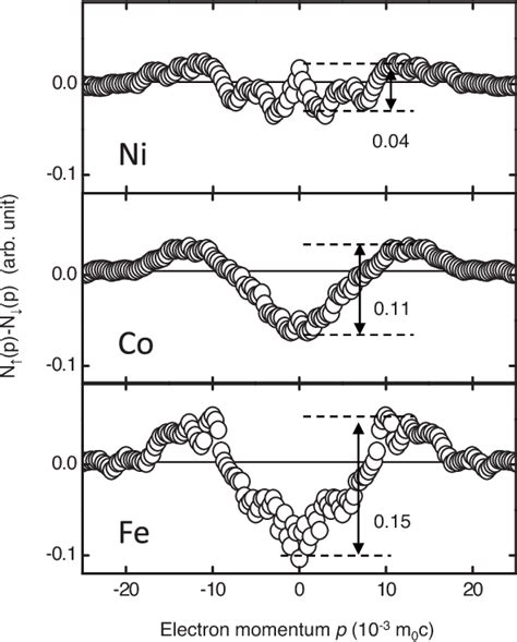 Figure From Doppler Broadening Of Annihilation Radiation Spectroscopy