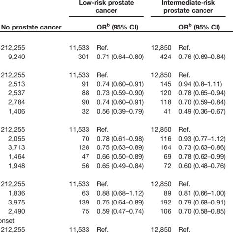 Adjusted Ors And 95 Cis For Prostate Cancer In Relation To Diabetes