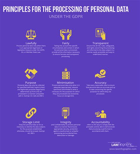 Personal Data Processing Principles 9 Gdpr Processing Principles