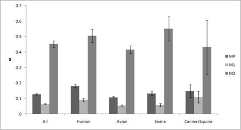 Selective pressure among hosts. Selective pressures for the entire ... 