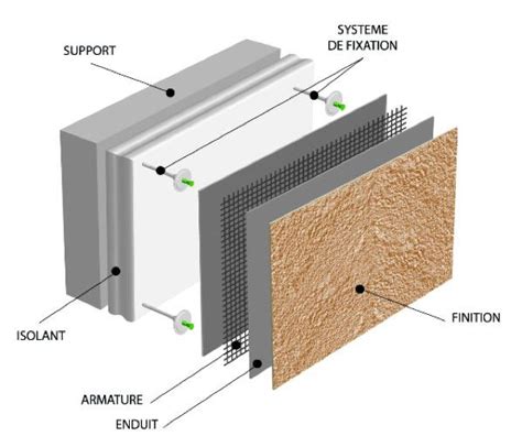 Les Choses Savoir Sur L Isolation Thermique Par L Ext Rieur