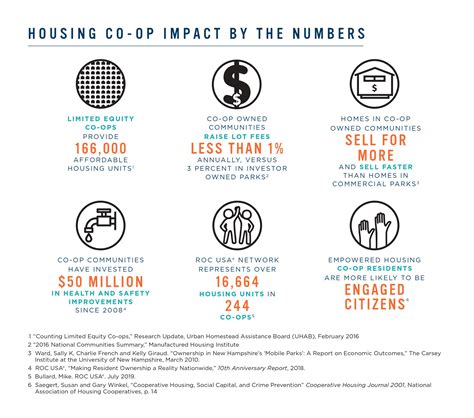 What to Know About Housing Co-op Impact | NCBA CLUSA