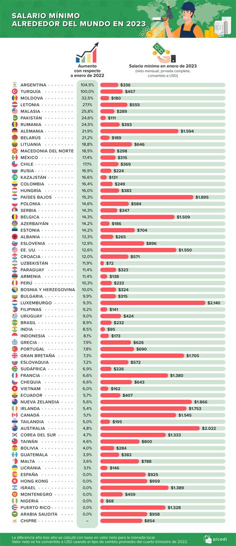 Salario Mínimo En Latinoamérica Y Alrededor Del Mundo En 2023 Ahorro Magazine