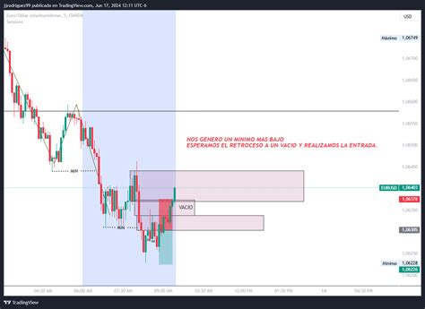 Oandaeurusd Chart Image By Jjrodriguez99 — Tradingview