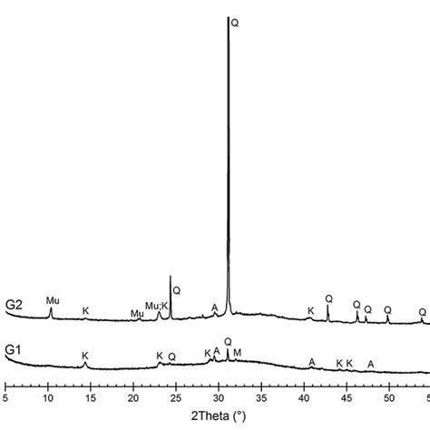 XRD Spectra Of G1 And G2 K Kaolinite Al 2 Si 2 O 5 OH M