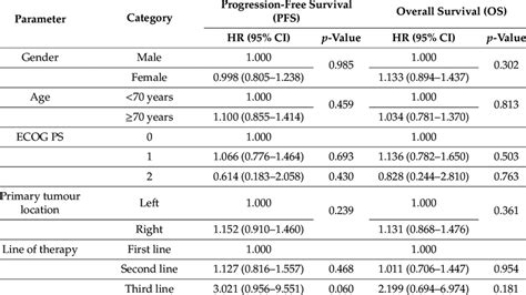 Multivariate Cox Proportional Hazards Model For Progression Free And