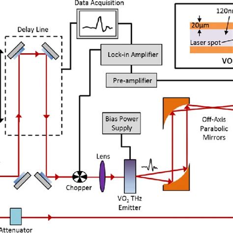 Schematic Diagram Of The Terahertz Time Domain Spectrometer Thz Tds