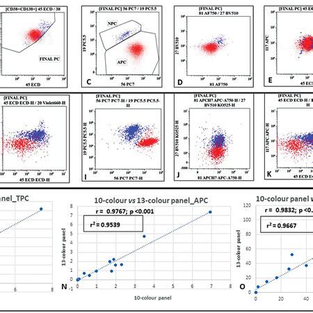 Flow Cytometric Dot Plots Showing Pc Quantification Using And