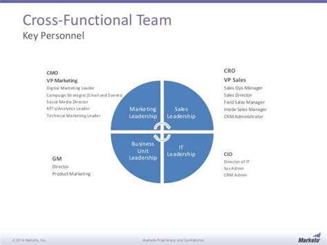 Drive Marketing Automation Success Cross Functional Alignment