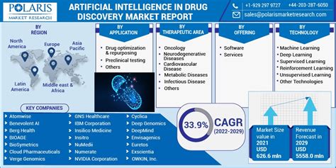 Artificial Intelligence In Drug Discovery Market Size Report 2022 2029