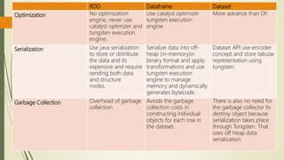 Spark Rdd Vs Data Frame Vs Dataset PPT