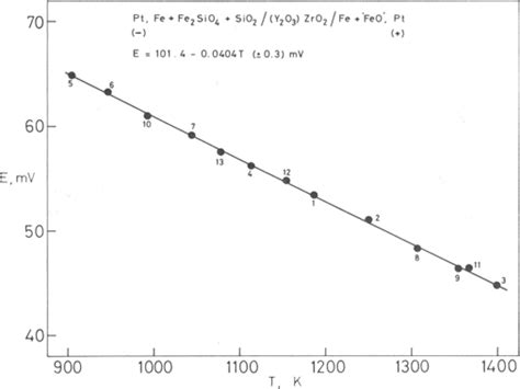 Temperature Dependence Of The Emf Of Cell I Download Scientific Diagram