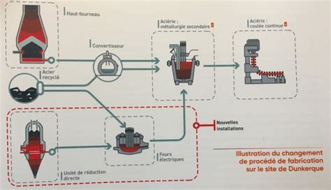 Arcelor Mittal Investit 1 4 Milliard Deuros Pour Produire De Lacier