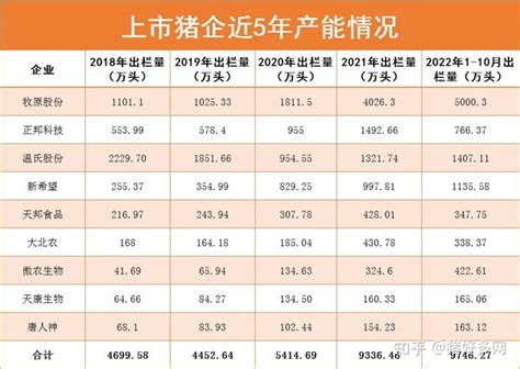 10大上市猪企2022年或出栏1亿头猪规模场挤压下散户路在何方 知乎