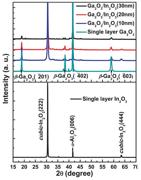 Xrd Patterns For As Grown Ga2o3in2o3l Bilayer Thin Films Contrast