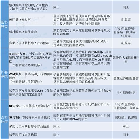 一文掌握，常见化疗联合用药的先后顺序，必须收藏！ Medscicn