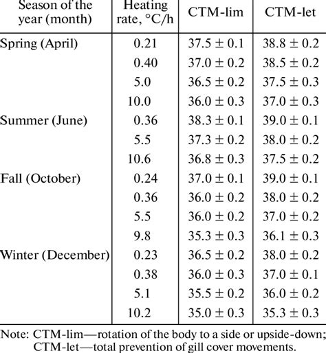 Critical Thermal Maximum CTM Of Amur Sleeper Perccottus Glenii At