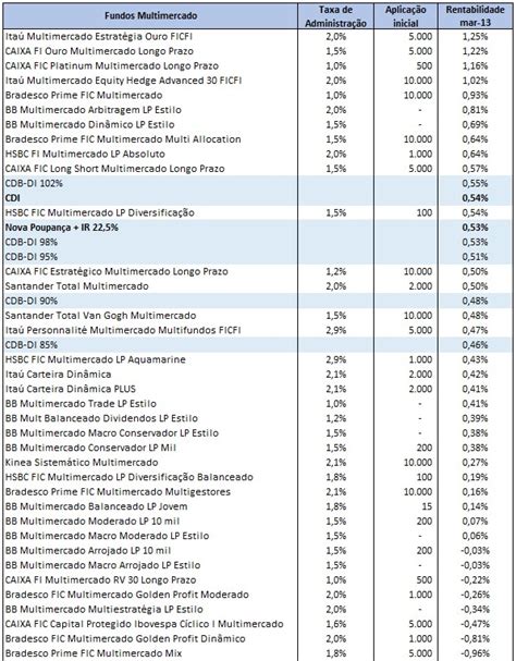 Comparativo De Rentabilidade De Fundos Di X Fundos De Renda Fixa X