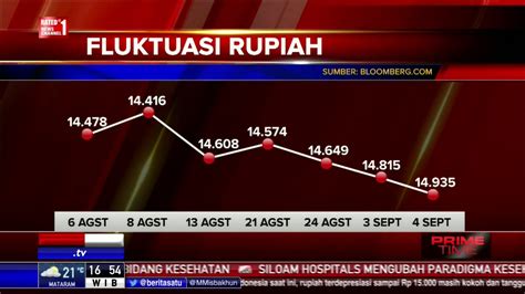 Fluktuasi Nilai Tukar Rupiah Youtube