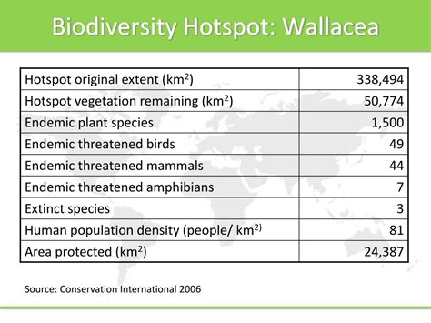 PPT WALLACE RESOURCE LIBRARY Lecture 06 Endemism And Biodiversity