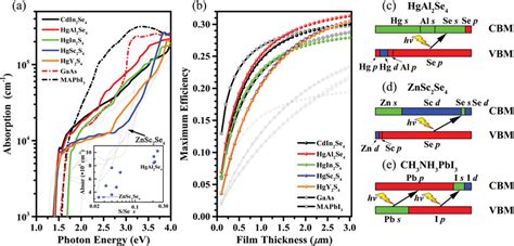 A The Calculated Optical Absorption Spectrum And B Slme For 10 Spinel