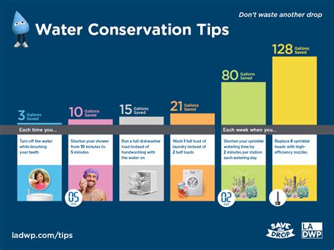 Water Conservation Tips Los Angeles Department Of Water And Power