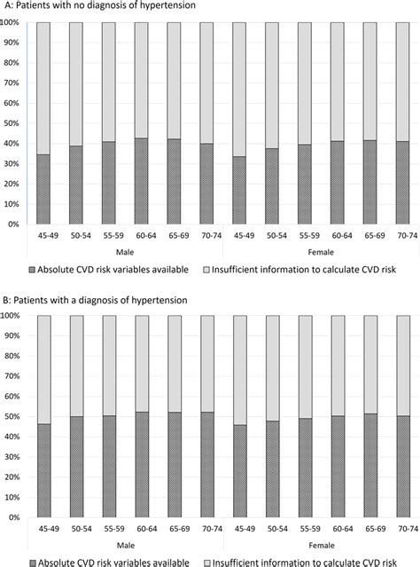 Data Availability For Cvd Risk Calculation Distribution Of The