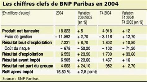 Bnp Paribas Affiche Des Résultats Record Et Accélère Son Développement Les Echos