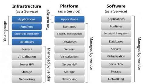 Perbedaan Iaas Paas Dan Saas Pada Layanan Cloud Computing Photos Hot Sex Picture